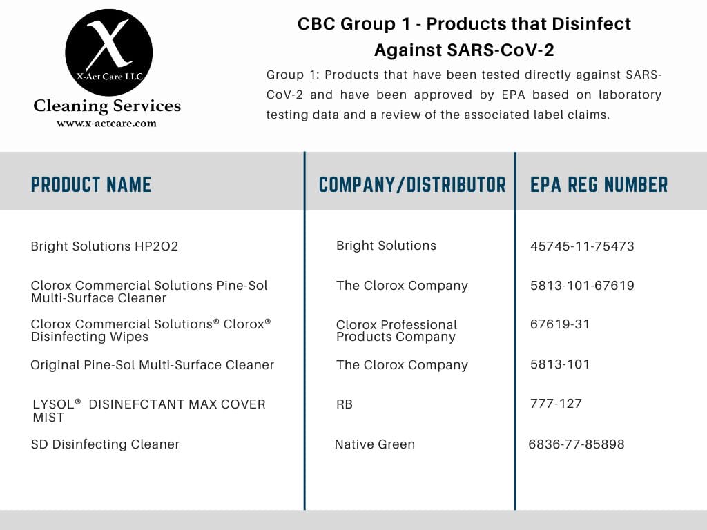 Products that Disinfect Against SARS-CoV-2